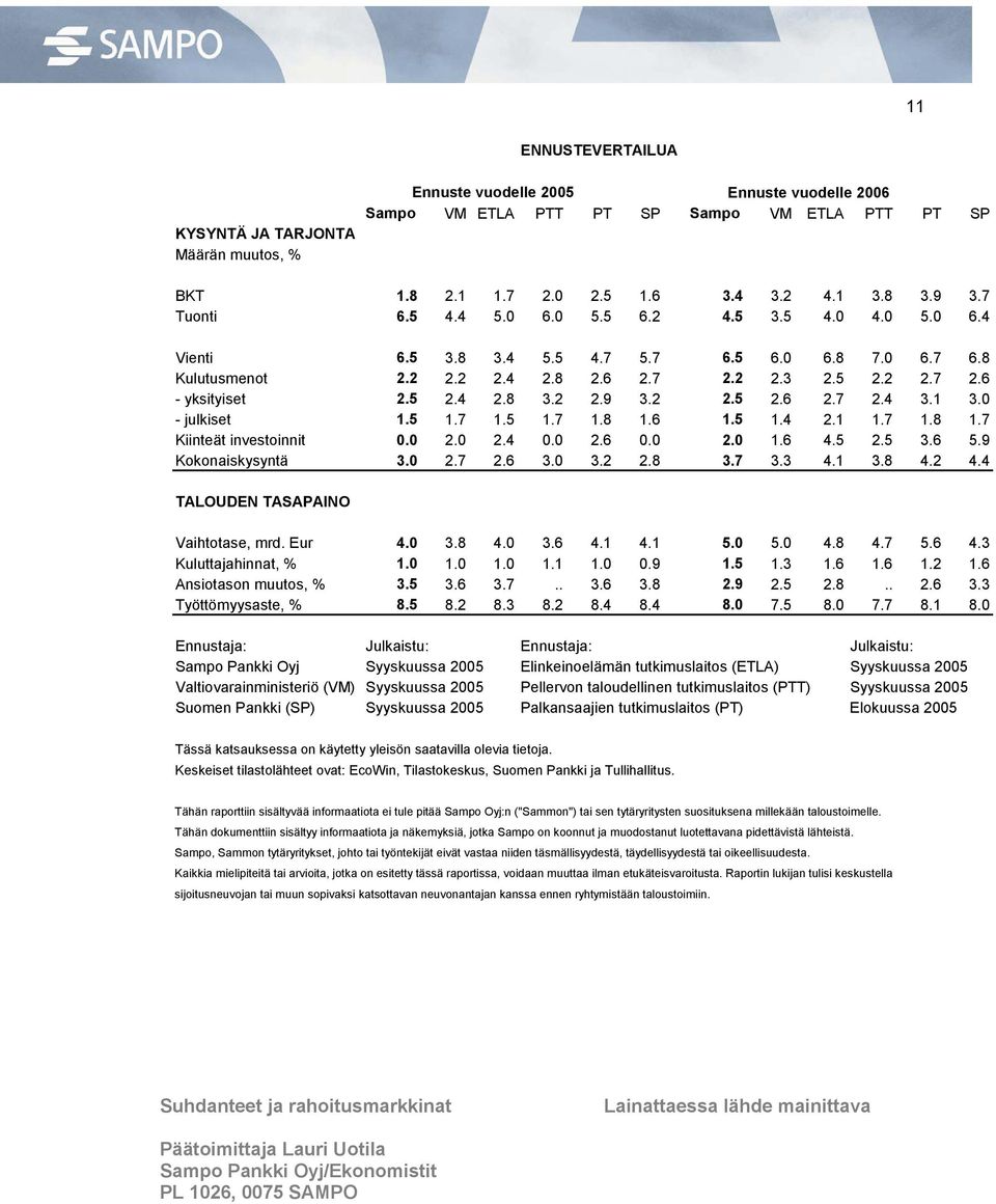 .7.6 3. 3..8 3.7 3.3.1 3.8.. TALOUDEN TASAPAINO Vaihtotase, mrd. Eur. 3.8. 3.6.1.1...8.7.6.3 Kuluttajahinnat, % 1. 1. 1. 1.1 1..9 1. 1.3 1.6 1.6 1. 1.6 Ansiotason muutos, % 3. 3.6 3.7.. 3.6 3.8.9..8...6 3.3 Työttömyysaste, % 8.