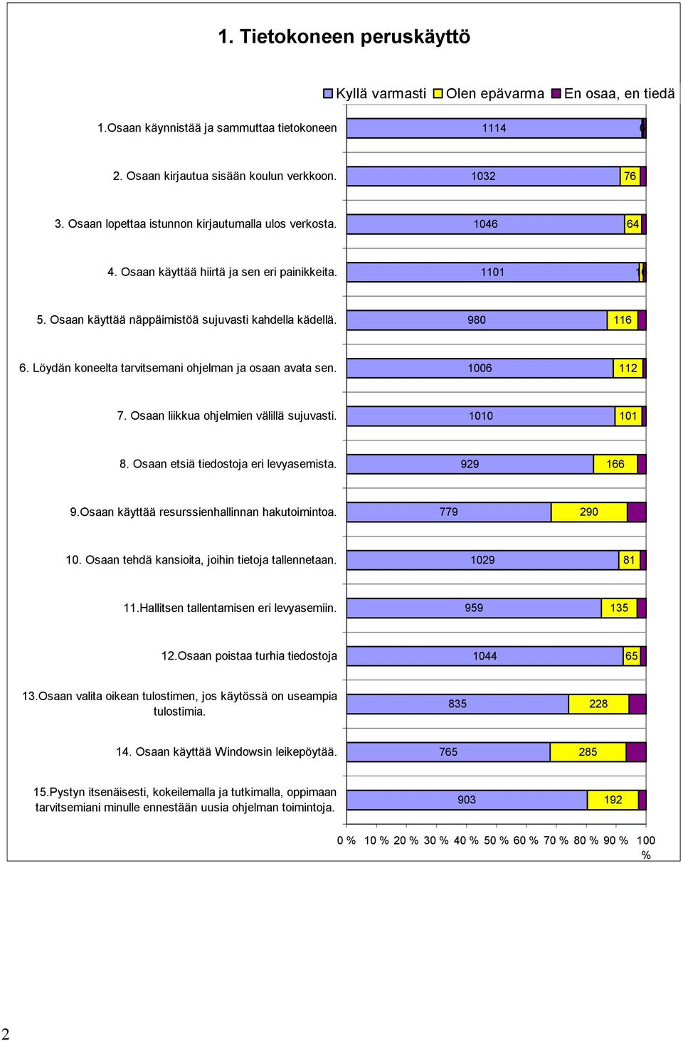 Löydän koneelta tarvitsemani ohjelman ja osaan avata sen. 1006 112 7. Osaan liikkua ohjelmien välillä sujuvasti. 1010 101 8. Osaan etsiä tiedostoja eri levyasemista. 929 166 9.