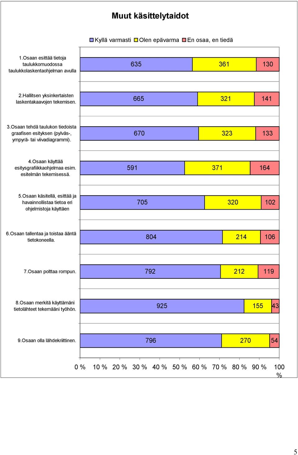 Osaan käyttää esitysgrafiikkaohjelmaa esim. esitelmän tekemisessä. 591 371 164 5.Osaan käsitellä, esittää ja havainnollistaa tietoa eri ohjelmistoja käyttäen 705 320 102 6.