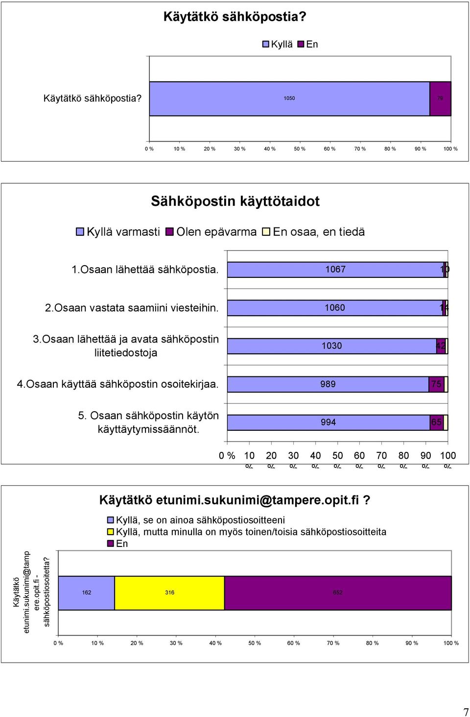 Osaan käyttää sähköpostin osoitekirjaa. 989 75 5. Osaan sähköpostin käytön käyttäytymissäännöt. 994 65 0 10 20 30 40 50 60 70 80 90 100 Käytätkö etunimi.sukunimi@tampere.opit.fi?