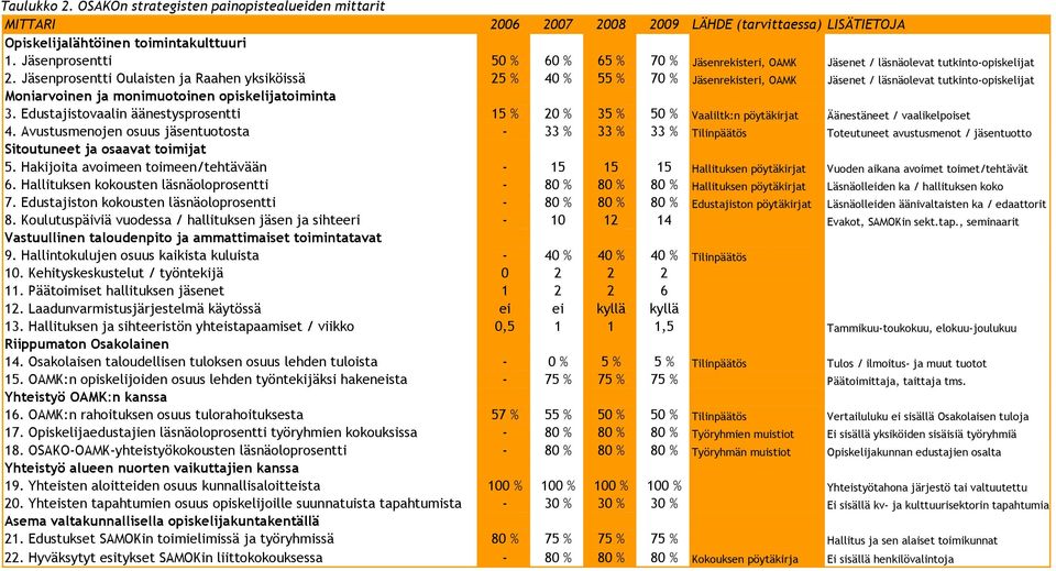 Jäsenprosentti Oulaisten ja Raahen yksiköissä 25 % 40 % 55 % 70 % Jäsenrekisteri, OAMK Jäsenet / läsnäolevat tutkinto-opiskelijat Moniarvoinen ja monimuotoinen opiskelijatoiminta 3.