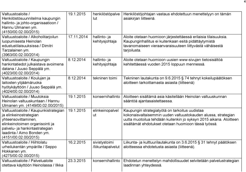 (4149/00.02.00/2015) Kaupunkistrategian ja elinkeinostrategian yhteensovittaminen, elinkeinotoimen organisointi ja palvelu- ja hankintastrategian laadinta / Aimo Bonden ym. (4151/00.02.00/2015) Hiihtolatu urheilukentän ympärille / Seppo Hokkanen ym.