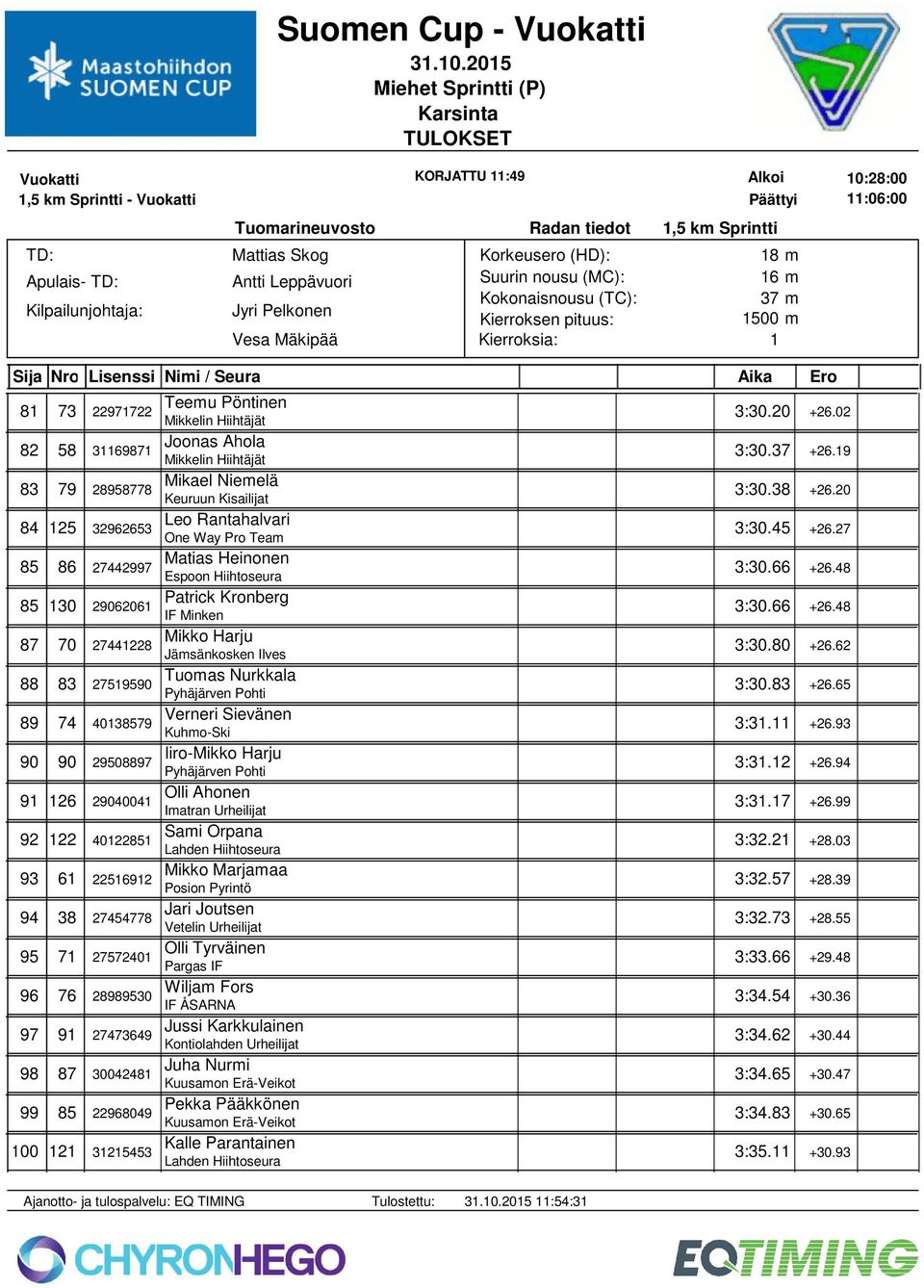 48 85 30 2906206 Patrick Kronberg 3:30.66 +26.48 87 70 2744228 Mikko Harju 3:30.80 +26.62 88 83 2759590 Tuomas Nurkkala 3:30.83 +26.65 89 74 4038579 Verneri Sievänen Kuhmo-Ski 3:3. +26.93 90 90 29508897 Iiro-Mikko Harju 3:3.
