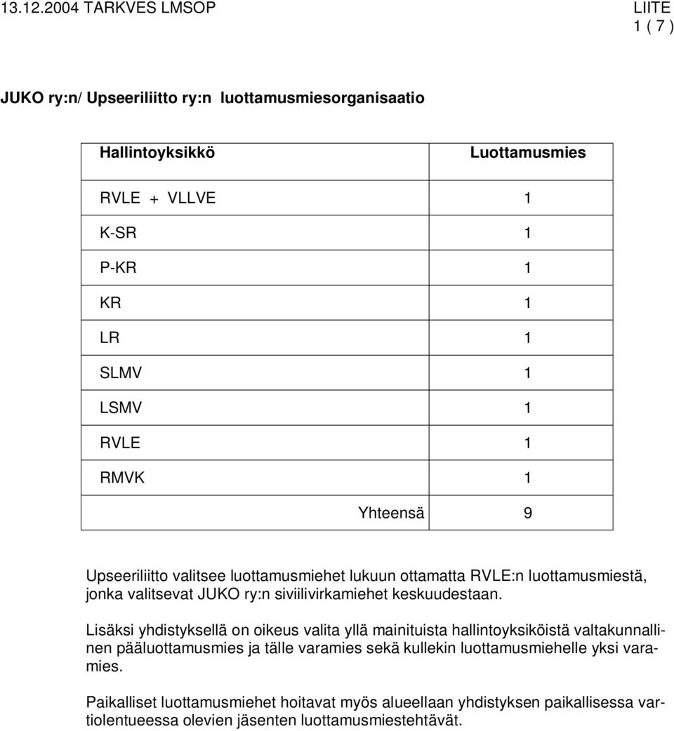 RVLE:n luottamusmiestä, jonka valitsevat JUKO ry:n siviilivirkamiehet keskuudestaan.