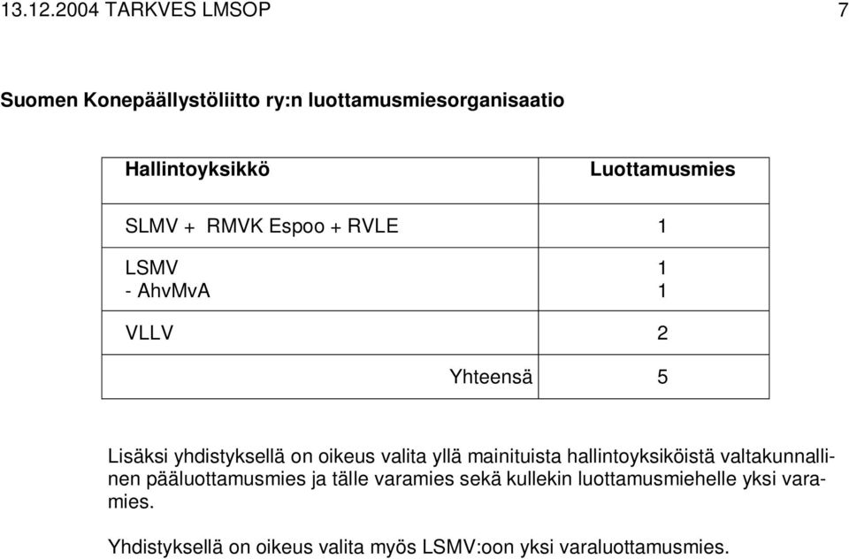 RVLE LSMV - AhvMvA VLLV 2 Yhteensä 5 Yhdistyksellä