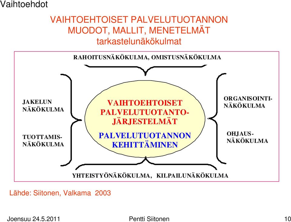 PALVELUTUOTANTO- JÄRJESTELMÄT PALVELUTUOTANNON KEHITTÄMINEN ORGANISOINTI- NÄKÖKULMA OHJAUS-