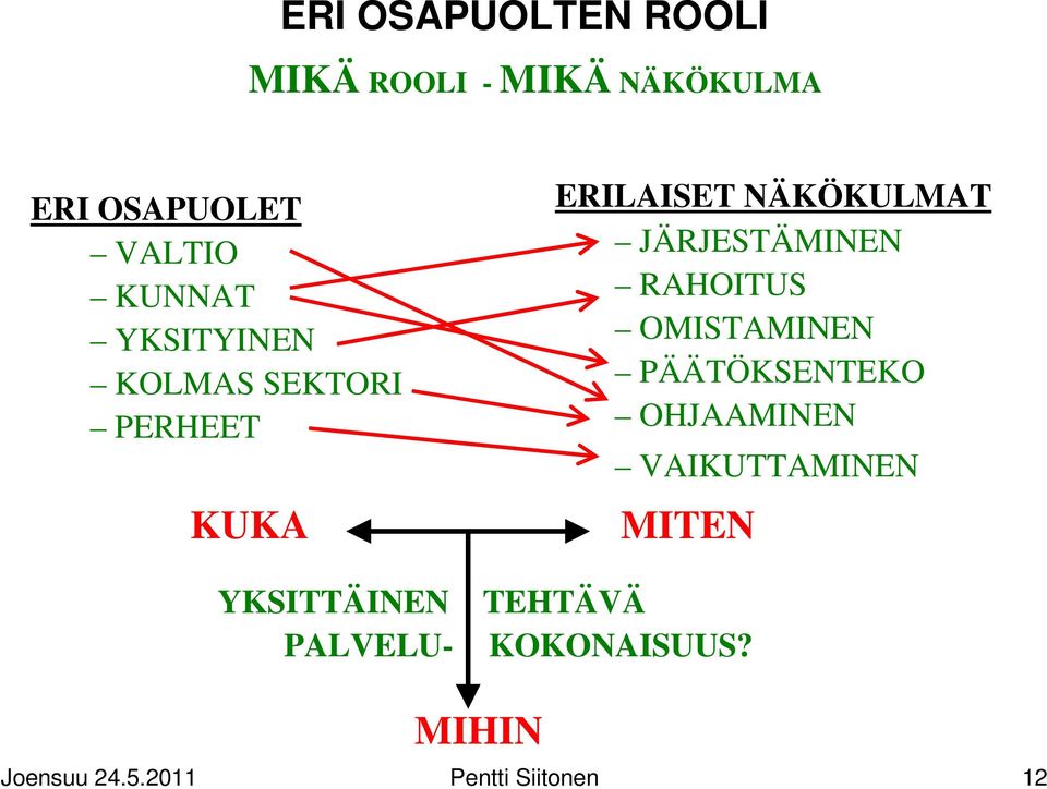 JÄRJESTÄMINEN RAHOITUS OMISTAMINEN PÄÄTÖKSENTEKO OHJAAMINEN VAIKUTTAMINEN