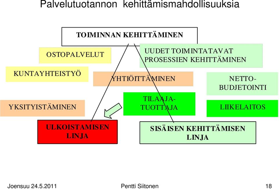 YKSITYISTÄMINEN YHTIÖITTÄMINEN TILAAJA- TUOTTAJA NETTO- BUDJETOINTI