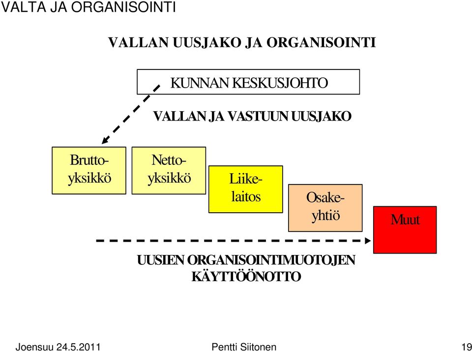 Bruttoyksikkö Nettoyksikkö Liikelaitos Osakeyhtiö Muut