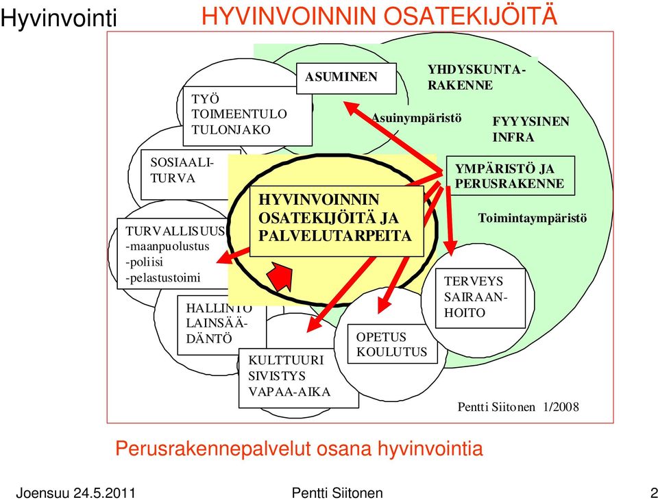 OSATEKIJÖITÄ JA PALVELUTARPEITA KULTTUURI SIVISTYS VAPAA-AIKA OPETUS KOULUTUS YMPÄRISTÖ JA PERUSRAKENNE TERVEYS