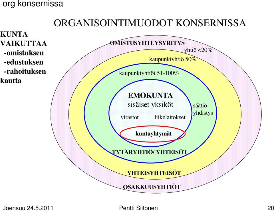 kaupunkiyhtiöt 51-100% EMOKUNTA sisäiset yksiköt virastot liikelaitokset säätiö