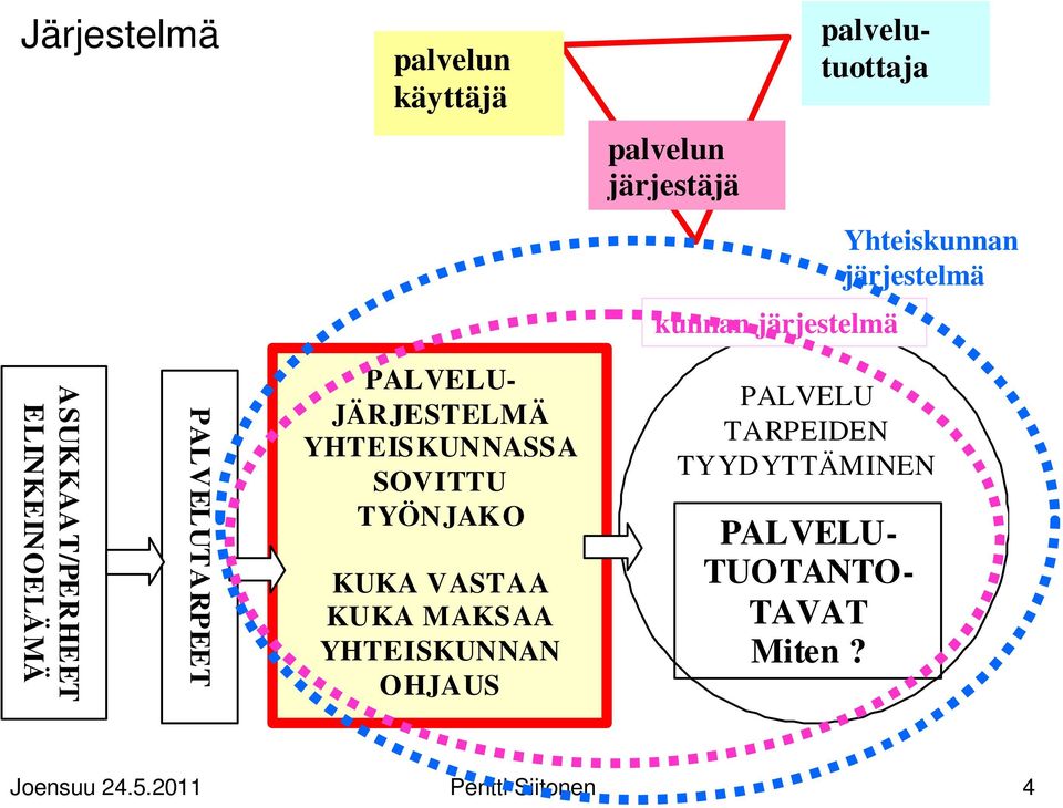 JÄRJESTELMÄ YHTEISKUNNASSA SOVITTU TYÖNJAKO KUKA VASTAA KUKA MAKSAA YHTEISKUNNAN OHJAUS