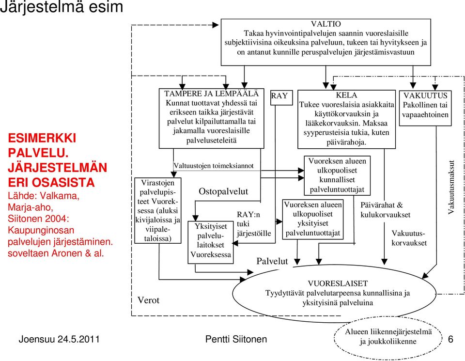 TAMPERE JA LEMPÄÄLÄ Kunnat tuottavat yhdessä tai erikseen taikka järjestävät palvelut kilpailuttamalla tai jakamalla vuoreslaisille palveluseteleitä Valtuustojen toimeksiannot Ostopalvelut Yksityiset