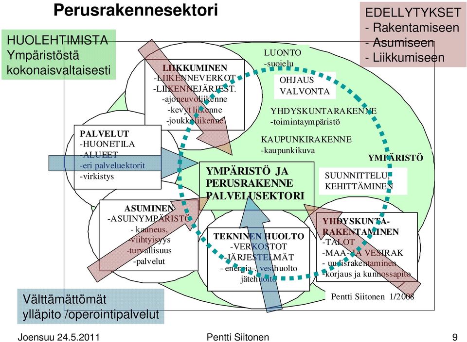 -ajoneuvoliikenne -kevyt liikenne -joukkoliikenne LUONTO -suojelu TEKNINEN HUOLTO -VERKOSTOT -JÄRJESTELMÄT - energia-, vesi huolto jätehuolto OHJAUS VALVONTA YMPÄRISTÖ JA PERUSRAKENNE PALVELUSEKTORI