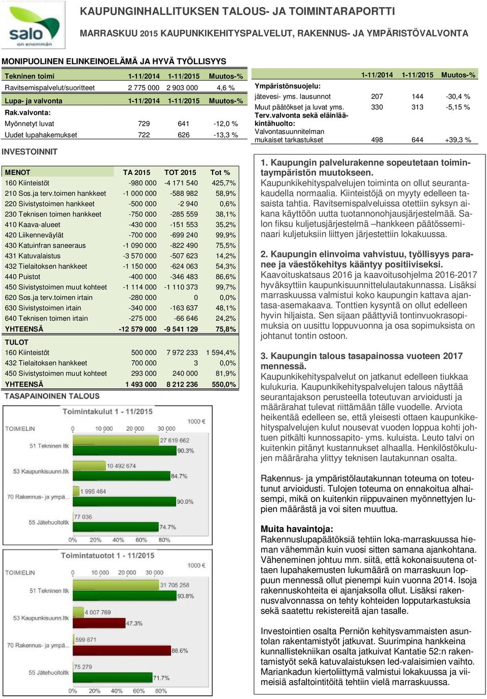 valvonta: Myönnetyt luvat 729 INVESTOINNIT 641-12,0 % Uudet lupahakemukset 722 626-13,3 % MENOT TA 2015 TOT 2015 Tot % 160 Kiinteistöt -980 000-4 171 540 425,7% 210 Sos.ja terv.