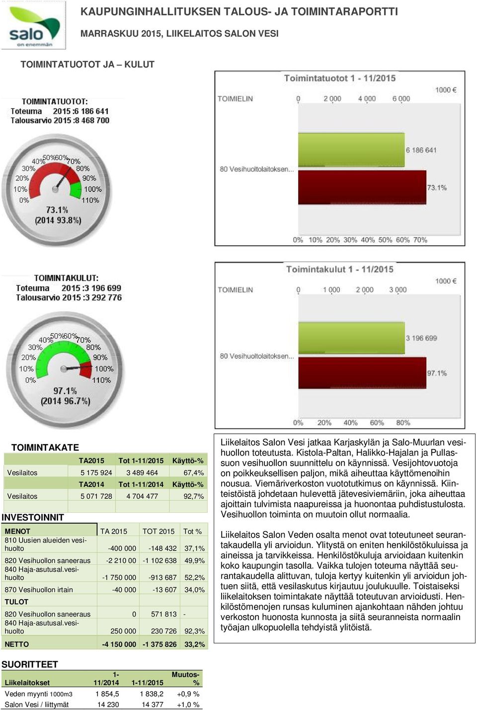 638 49,9% 840 Haja-asutusal.vesihuolto -1 750 000-913 687 52,2% 870 Vesihuollon irtain -40 000-13 607 34,0% TULOT 820 Vesihuollon saneeraus 0 571 813-840 Haja-asutusal.