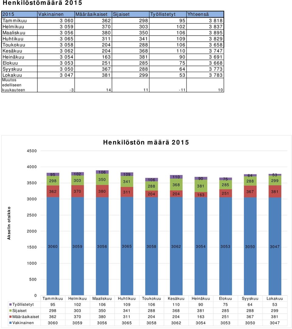 783 Muutos edelliseen kuukauteen -3 14 11-11 10 4500 Henkilöstön määrä 2015 4000 3500 3000 95 102 106 109 298 303 350 341 362 370 380 311 106 110 90 75 288 368 381 285 204 204 163 251 64 53 288 299