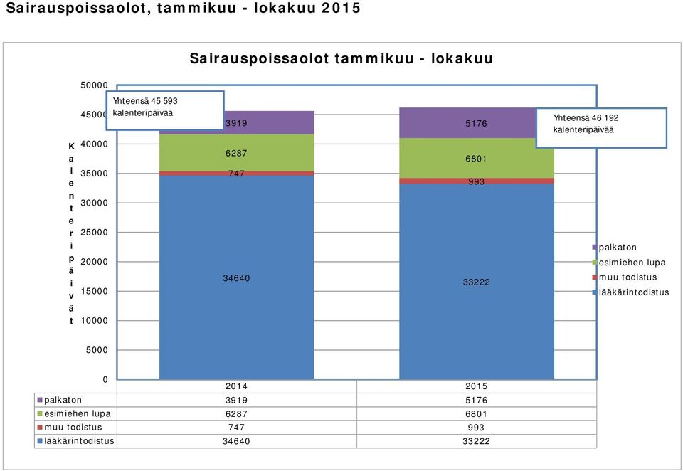 747 993 34640 33222 Yhteensä 46 192 kalenteripäivää palkaton esimiehen lupa muu todistus lääkärintodistus