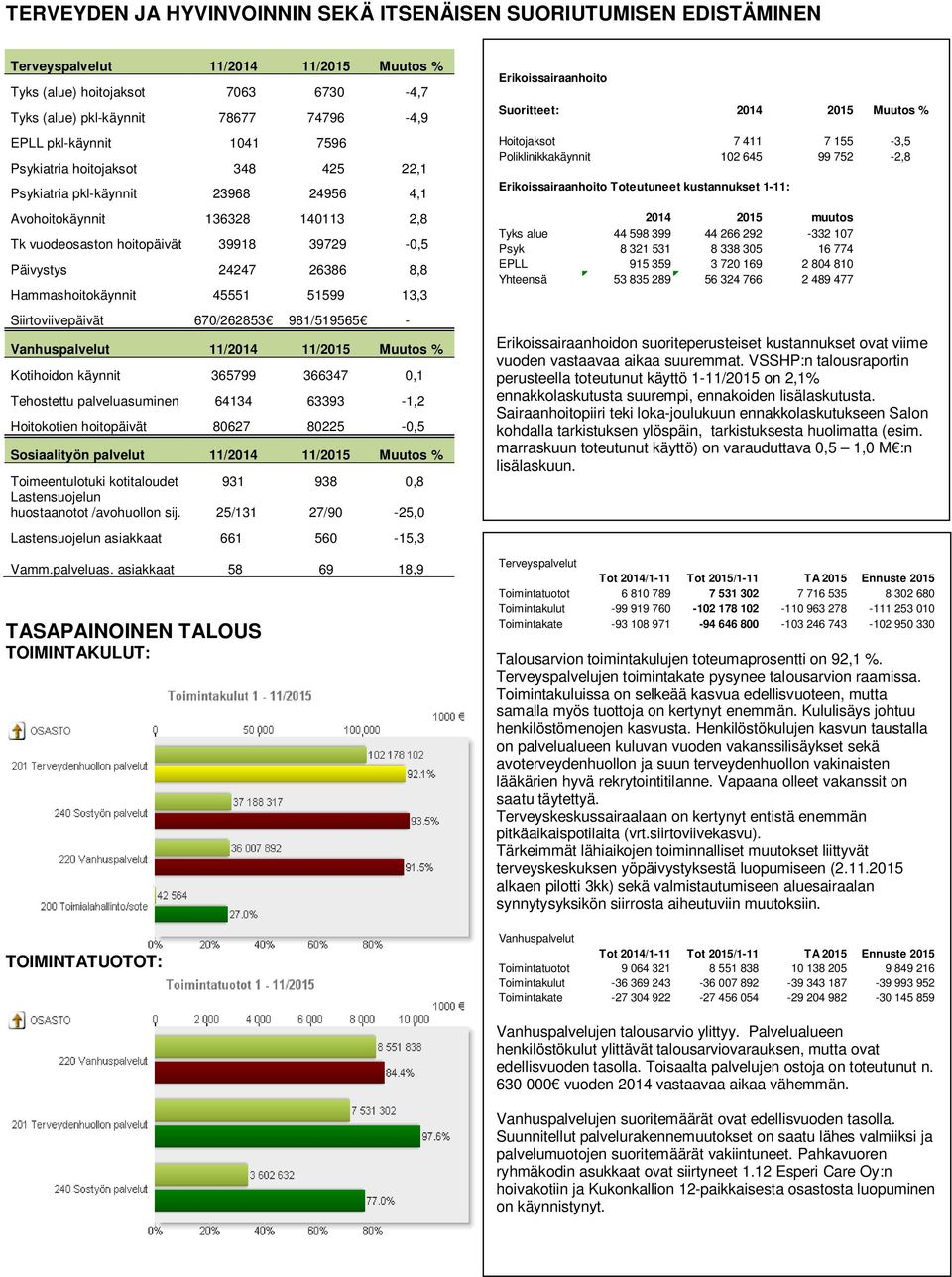 8,8 Hammashoitokäynnit 45551 51599 13,3 Siirtoviivepäivät 670/262853 981/519565 - Vanhuspalvelut 11/2014 11/2015 Muutos % Kotihoidon käynnit 365799 366347 0,1 Tehostettu palveluasuminen 64134
