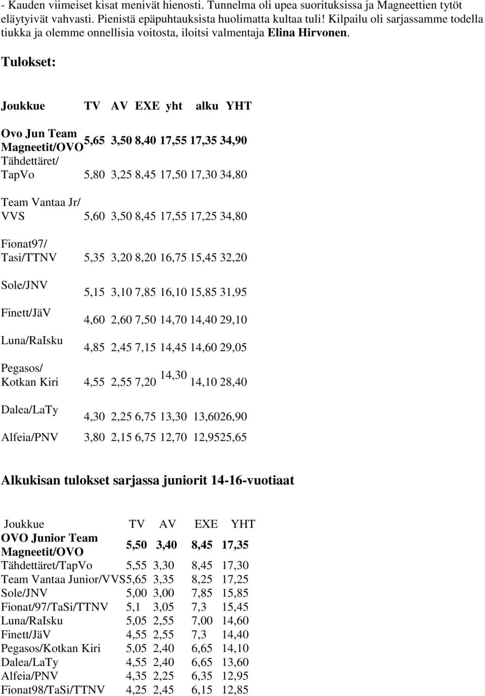 Tulokset: Joukkue TV AV EXE yht alku YHT Ovo Jun Team 5,65 3,50 8,40 17,55 17,35 34,90 Magneetit/OVO Tähdettäret/ TapVo 5,80 3,25 8,45 17,50 17,30 34,80 Team Vantaa Jr/ VVS 5,60 3,50 8,45 17,55 17,25