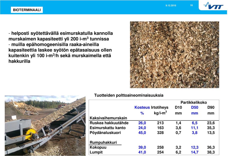 polttoaineominaisuuksia Kosteus Irtotiheys kg/i-m3 % Partikkelikoko D10 D50 D90 mm mm mm Kaksivaihemurskain Ruskea hakkuutähde Esimurskattu