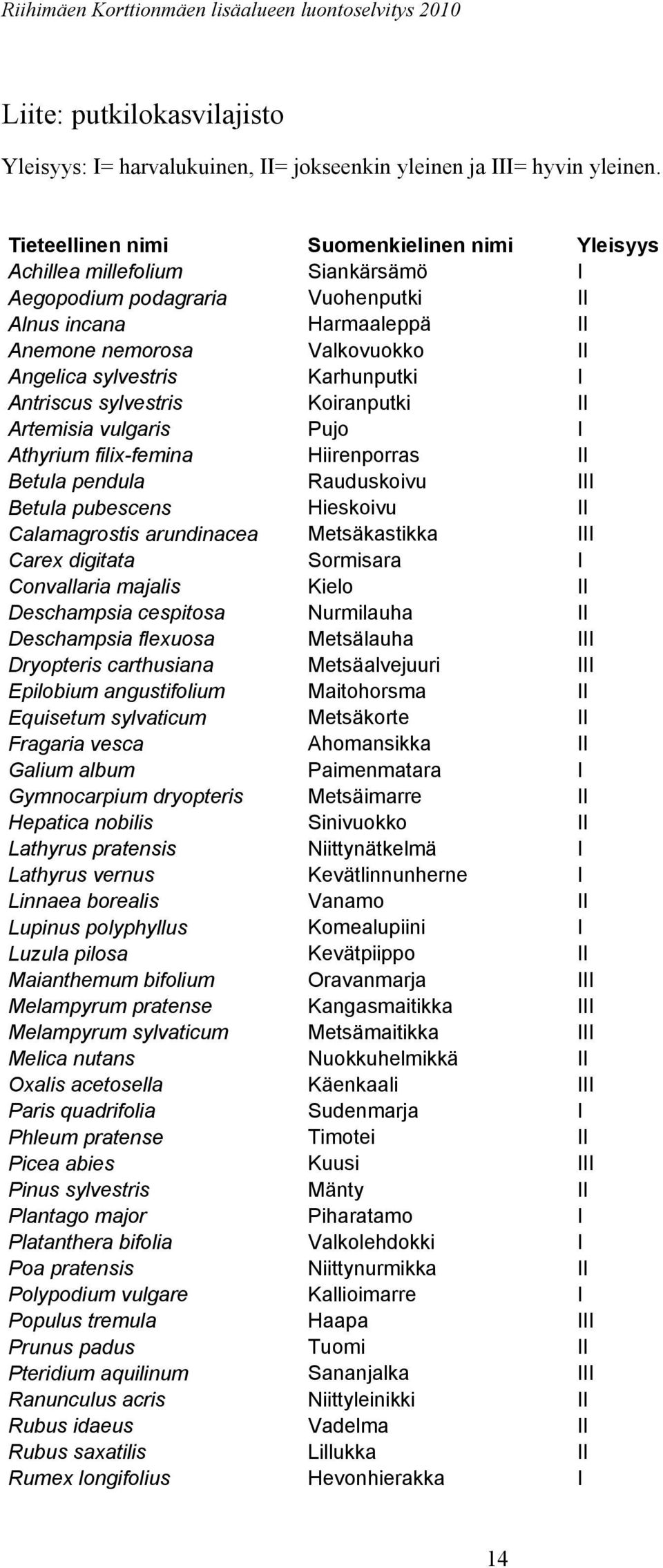 Karhunputki I Antriscus sylvestris Koiranputki II Artemisia vulgaris Pujo I Athyrium filix-femina Hiirenporras II Betula pendula Rauduskoivu III Betula pubescens Hieskoivu II Calamagrostis