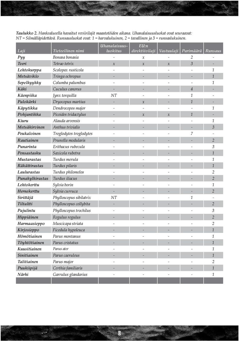 Laji Tieteellinen nimi Uhanalaisuusluokitus EU:n direktiivilaji Vastuulaji Parimäärä Runsaus Pyy Bonasa bonasia - x - 2 - Teeri Tetrao tetrix x x x 3 - Lehtokurppa Scolopax rusticola - - - - 1