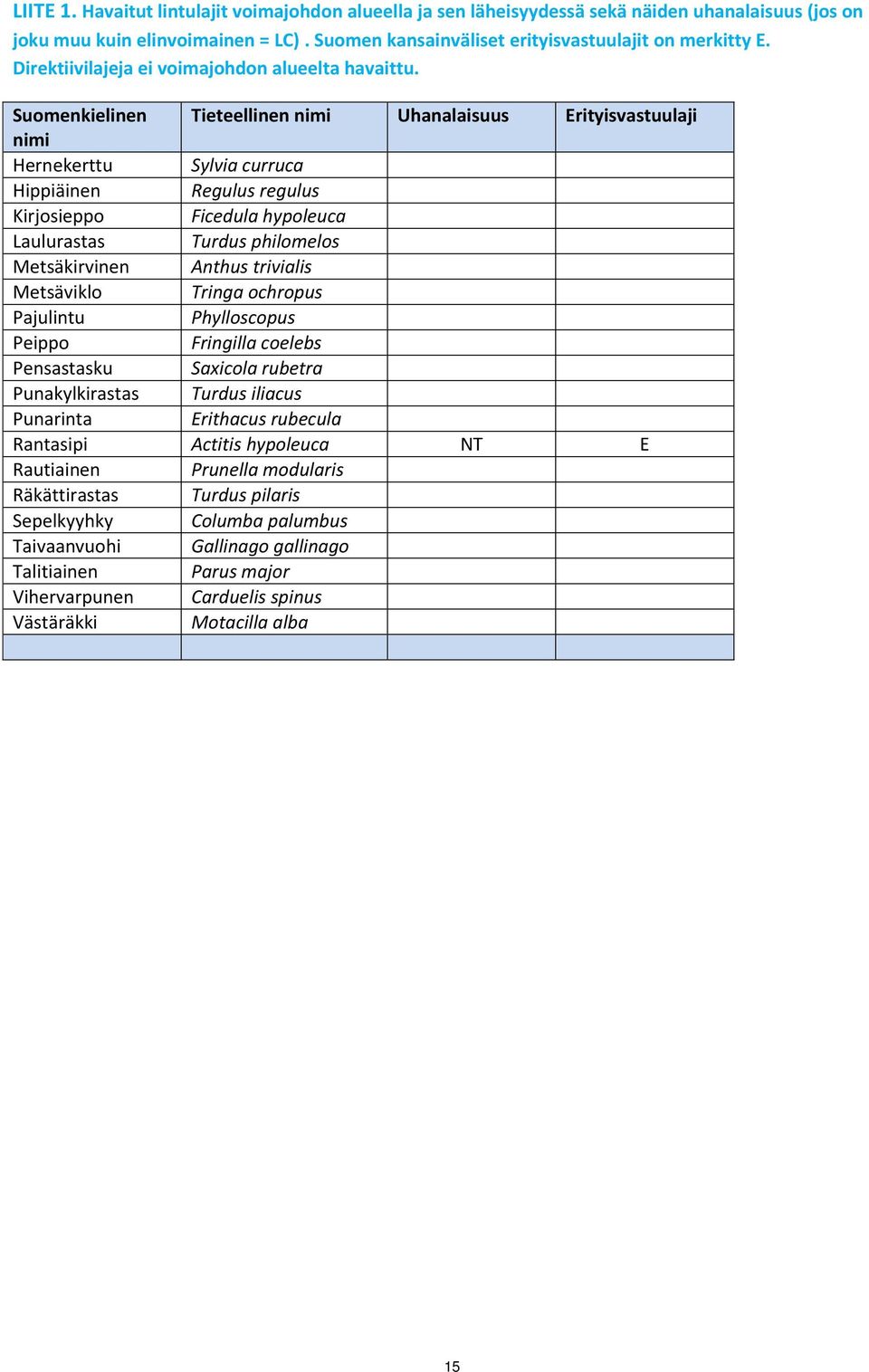 Suomenkielinen Tieteellinen nimi Uhanalaisuus Erityisvastuulaji nimi Hernekerttu Sylvia curruca Hippiäinen Regulus regulus Kirjosieppo Ficedula hypoleuca Laulurastas Turdus philomelos Metsäkirvinen