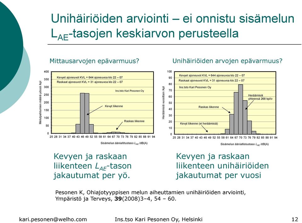 tsto Kari Pesonen Oy 0 25 28 31 34 37 40 43 46 49 52 55 58 61 64 67 70 73 76 79 82 85 88 91 94 Sisämelun äänialtitustaso L AE /db(a) Kevyen ja raskaan liikenteen L AE -tason jakautumat per yö.