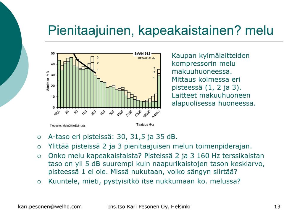 Ylittää pisteissä 2 ja 3 pienitaajuisen melun toimenpiderajan. Onko melu kapeakaistaista?