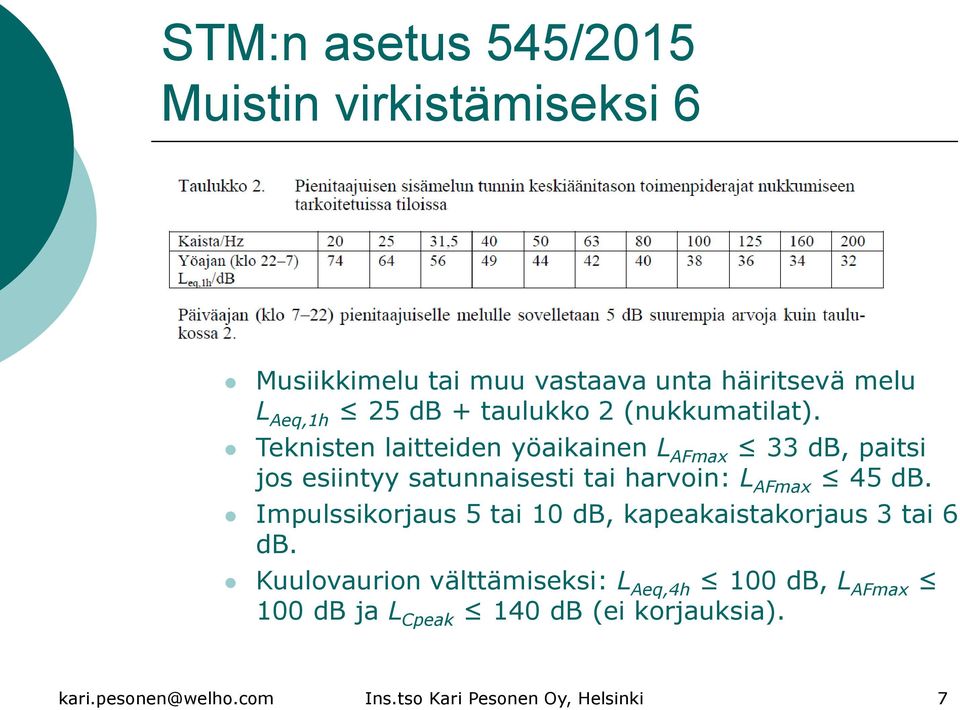 Teknisten laitteiden yöaikainen L AFmax 33 db, paitsi jos esiintyy satunnaisesti tai harvoin: L AFmax 45 db.