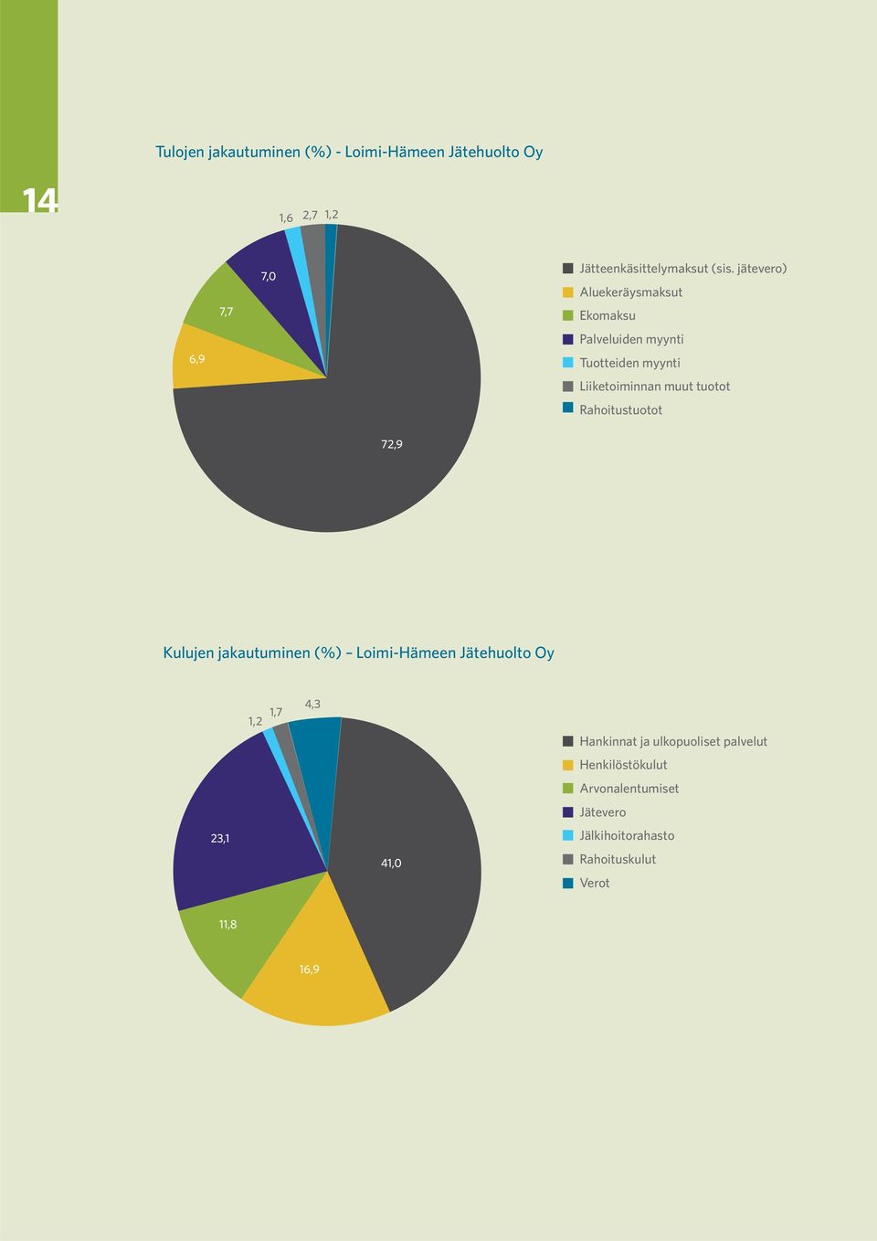 Rahoitustuotot 72,9 Kulujen jakautuminen (%) Loimi-Hämeen Jätehuolto Oy 23,1 1,2 1,7 4,3 41,0 Hankinnat ja