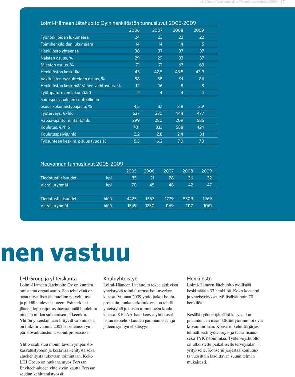 Henkilöstön keskimääräinen vaihtuvuus, % 12 16 8 8 Työtapaturmien lukumäärä 2 4 4 4 Sairaspoissaolojen suhteellinen osuus kokonaistyöajasta, % 4,5 3,1 3,8 3,9 Työterveys, /hlö 537 230 444 477