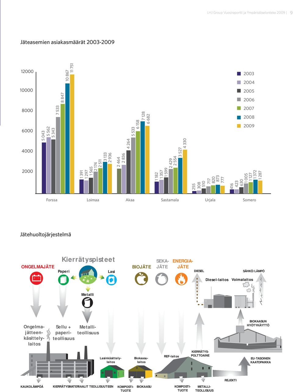 416 423 630 1 005 1 127 1 372 1 287 Jätehuoltojärjestelmä ONGELMAJÄTE Kierrätyspisteet Paperi Lasi BIOJÄTE SEKA- JÄTE ENERGIA- JÄTE DIESEL SÄHKÖ/LÄMPÖ Diesel-laitos Voimalaitos Metalli
