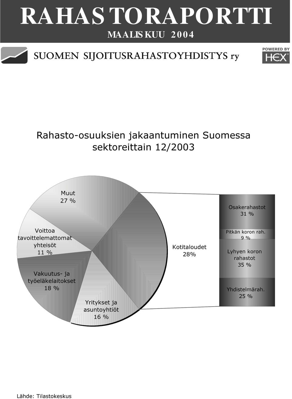 yhteisöt 11 % Vakuutus- ja työeläkelaitokset 18 % Yritykset ja asuntoyhtiöt 16 %