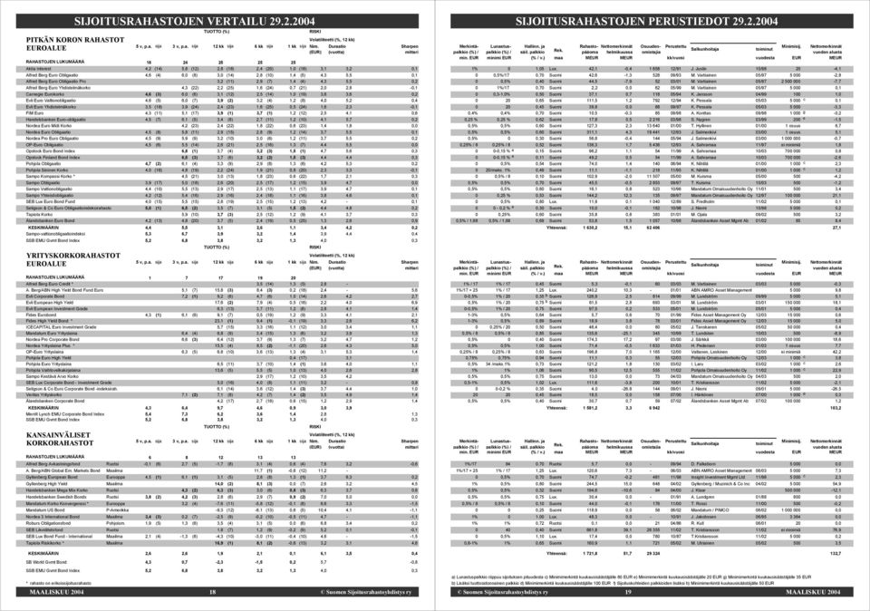 Obligaatio 4,6 (4) 6,0 (8) 3,0 (14) 2,8 (10) 1,4 (5) 4,3 5,5 0,1 Alfred Berg Euro Obligaatio Pro 3,2 (11) 2,9 (7) 1,4 (4) 4,3 5,5 0,2 Alfred Berg Euro Yhdistelmäkorko 4,3 (22) 2,2 (25) 1,6 (24) 0,7