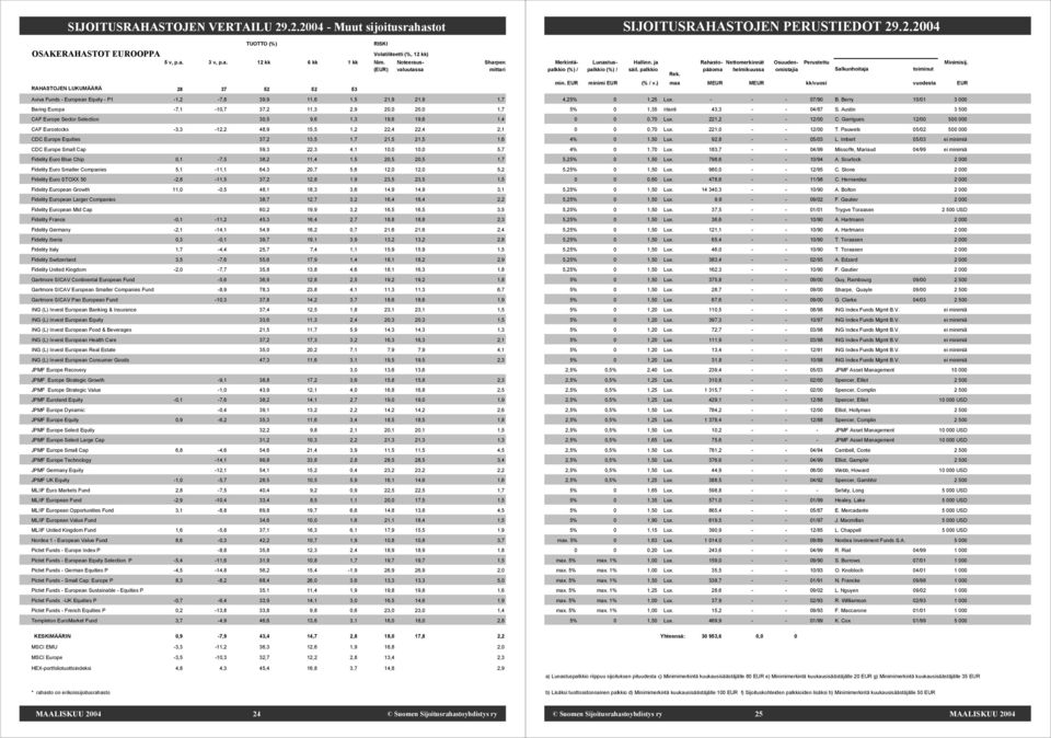 Aviva Funds - European Equity - P1-1,2-7,8 39,9 11,6 1,5 21,9 21,9 1,7 Baring Europa -7,1-10,7 37,2 11,3 2,9 20,0 20,0 1,7 CAF Europe Sector Selection 30,5 9,6 1,3 19,6 19,6 1,4 CAF Eurostocks