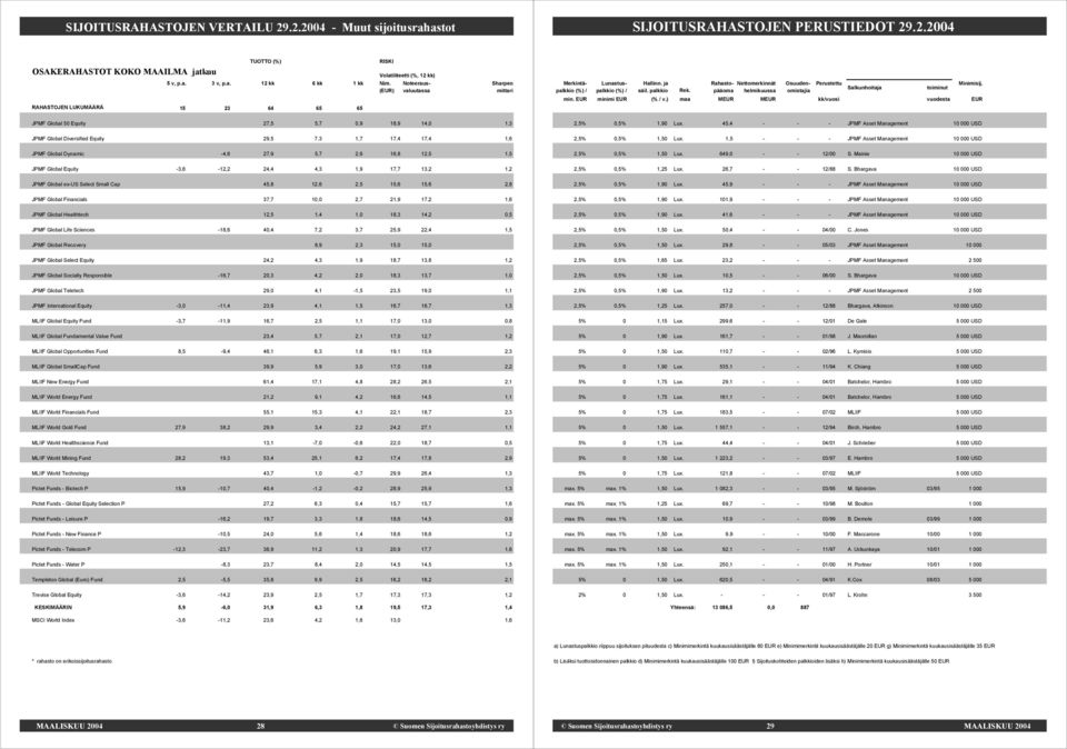 JPMF Global 50 Equity 27,5 5,7 0,9 18,9 14,0 1,3 JPMF Global Diversified Equity 29,5 7,3 1,7 17,4 17,4 1,6 JPMF Global Dynamic -4,6 27,9 5,7 2,6 16,8 12,5 1,5 JPMF Global Equity -3,6-12,2 24,4 4,3