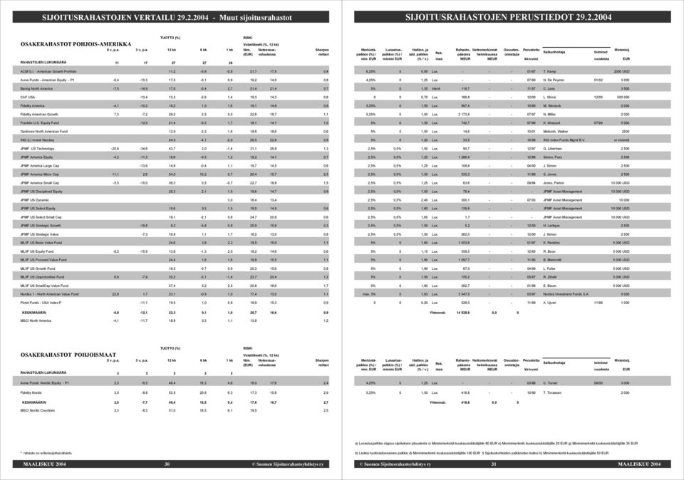 19,3 14,3 0,6 Fidelity America -4,1-10,2 18,2 1,0 1,6 19,1 14,8 0,8 Fidelity American Growth 7,3-7,2 28,2 2,5 0,0 22,6 18,7 1,1 Franklin U.S.