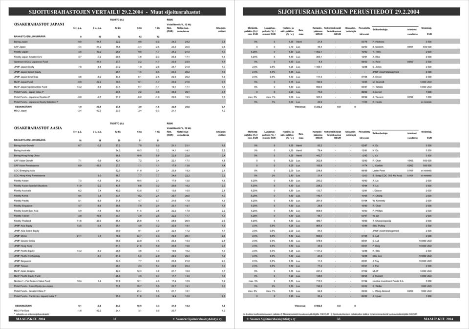 20,4 17,1 1,3 Gartmore SICAV Japanese Fund -14,0 27,7 2,2-1,7 23,9 23,9 1,1 JPMF Japan Equity 7,8-8,8 27,2-1,0-2,8 24,7 21,8 1,0 JPMF Japan Select Equity 26,1 1,5-0,5 23,5 20,2 1,0 JPMF Japan Small