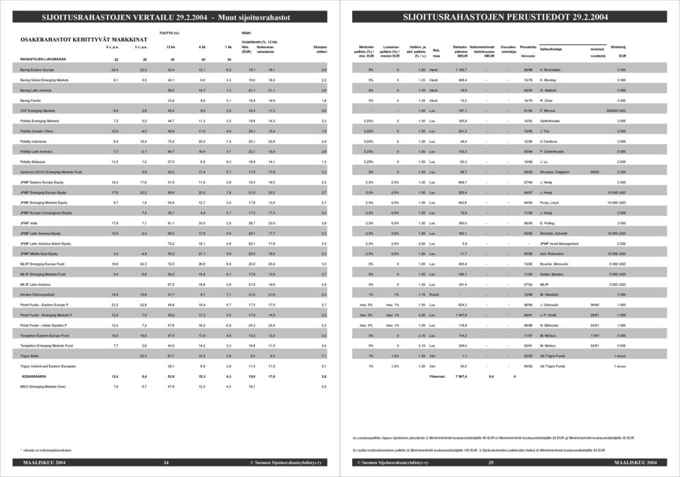 3,1 19,9 19,9 1,6 CAF Emerging Markets 8,4 2,6 45,4 9,4 2,0 16,4 11,5 2,6 Fidelity Emerging Markets 7,2 0,2 44,7 11,3 3,2 18,6 14,3 2,3 Fidelity Greater China 10,5-4,0 40,9 11,0 4,4 20,1 15,4 1,9