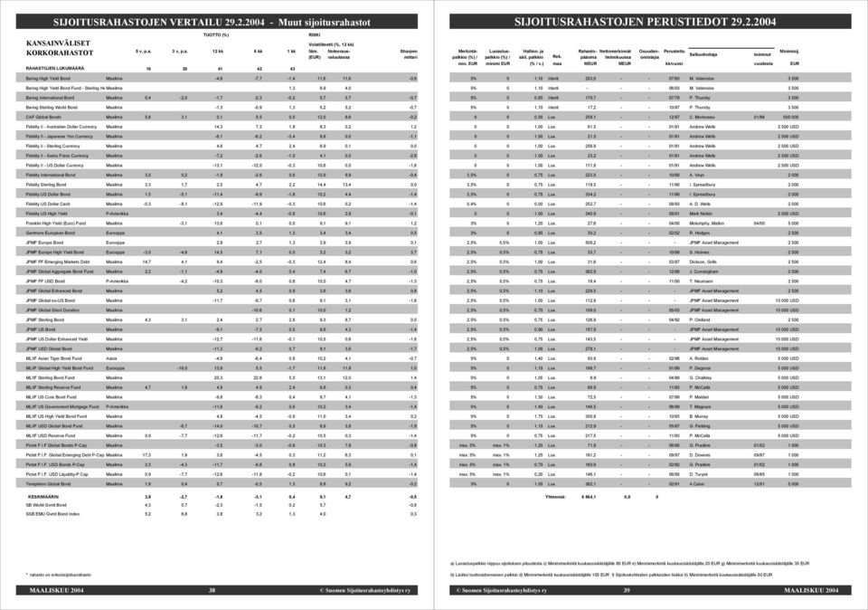 Sterling World Bond Maailma -1,3-0,9 1,3 5,2 5,2-0,7 CAF Global Bonds Maailma 5,6 3,1 0,1 0,5 0,0 12,0 8,6-0,2 Fidelity II - Australian Dollar Currency Maailma 14,3 7,3 1,8 8,3 0,2 1,2 Fidelity II -