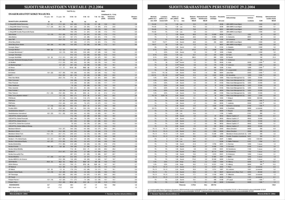 Berg/ABN Pharma -14,1 (45) 8,4 (90) 0,4 (84) 0,6 (73) 16,5 16,5 0,4 A.