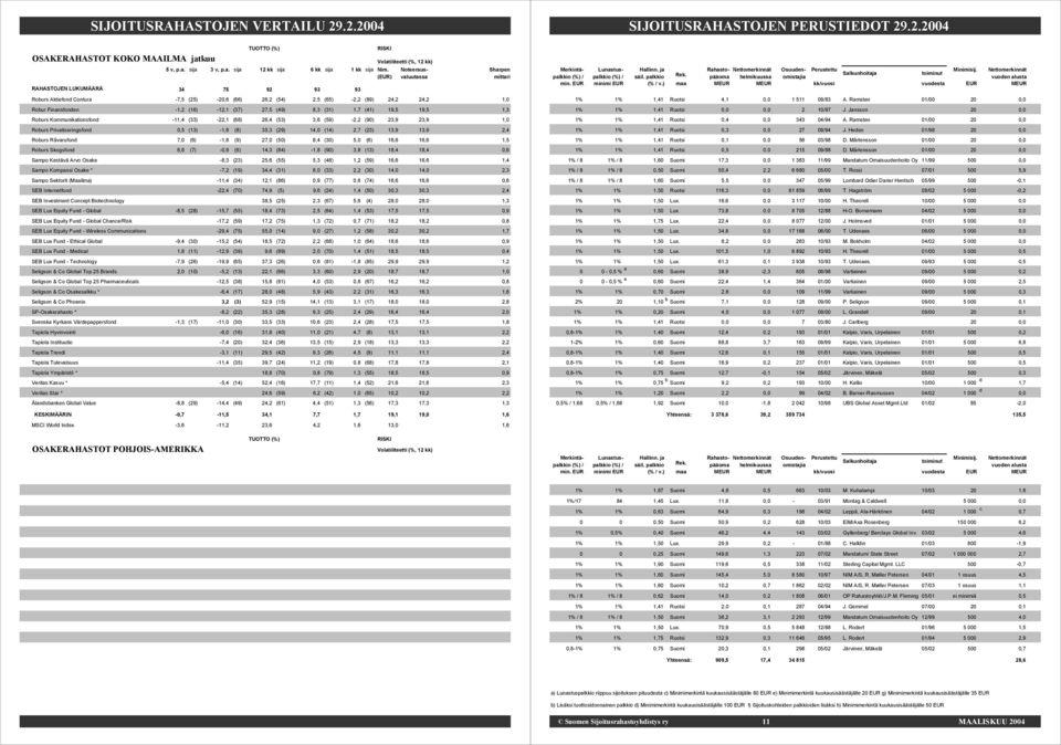 Finansfonden -1,2 (16) -12,1 (37) 27,5 (49) 8,3 (31) 1,7 (41) 19,5 19,5 1,3 Roburs Kommunikationsfond -11,4 (33) -22,1 (68) 26,4 (53) 3,6 (59) -2,2 (90) 23,9 23,9 1,0 Roburs Privatiseringsfond 0,5