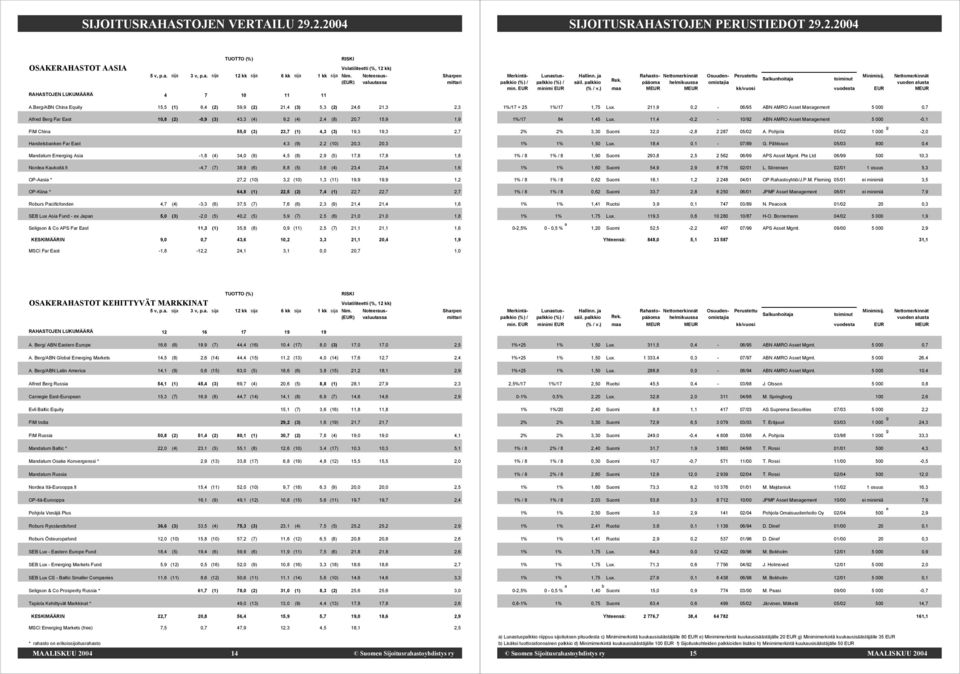 19,3 2,7 Handelsbanken Far East 4,3 (9) 2,2 (10) 20,3 20,3 Mandatum Emerging Asia -1,8 (4) 34,0 (9) 4,5 (8) 2,9 (5) 17,8 17,8 1,8 Nordea Kaukoitä.