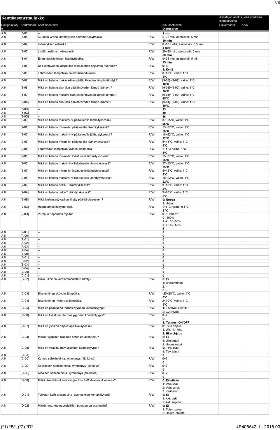 8 [8-5] Salli lähtövdn lämpötilan modulaation ohjaavan huontta? R/W : Ei A.8 [8-6] Lähtövdn lämpötilan nimmäismodulaatio. R/W ~ C, vaih: C 3 C A.