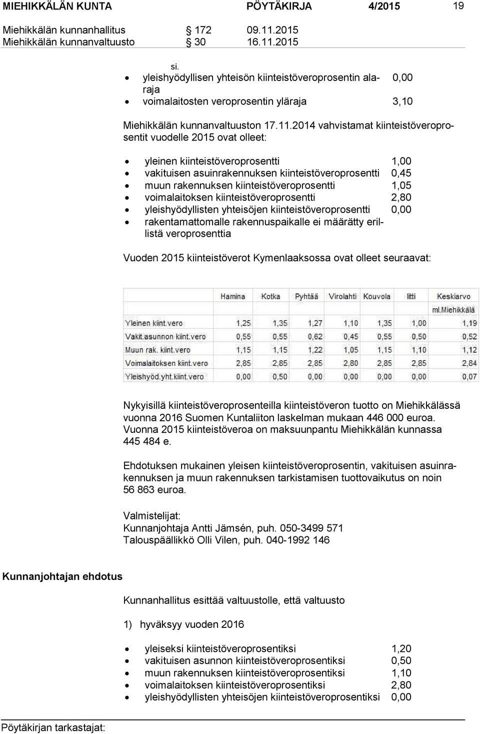 2014 vahvistamat kiin teis tö ve ro prosen tit vuodelle 2015 ovat olleet: yleinen kiinteistöveroprosentti 1,00 vakituisen asuinrakennuksen kiinteistöveroprosentti 0,45 muun rakennuksen