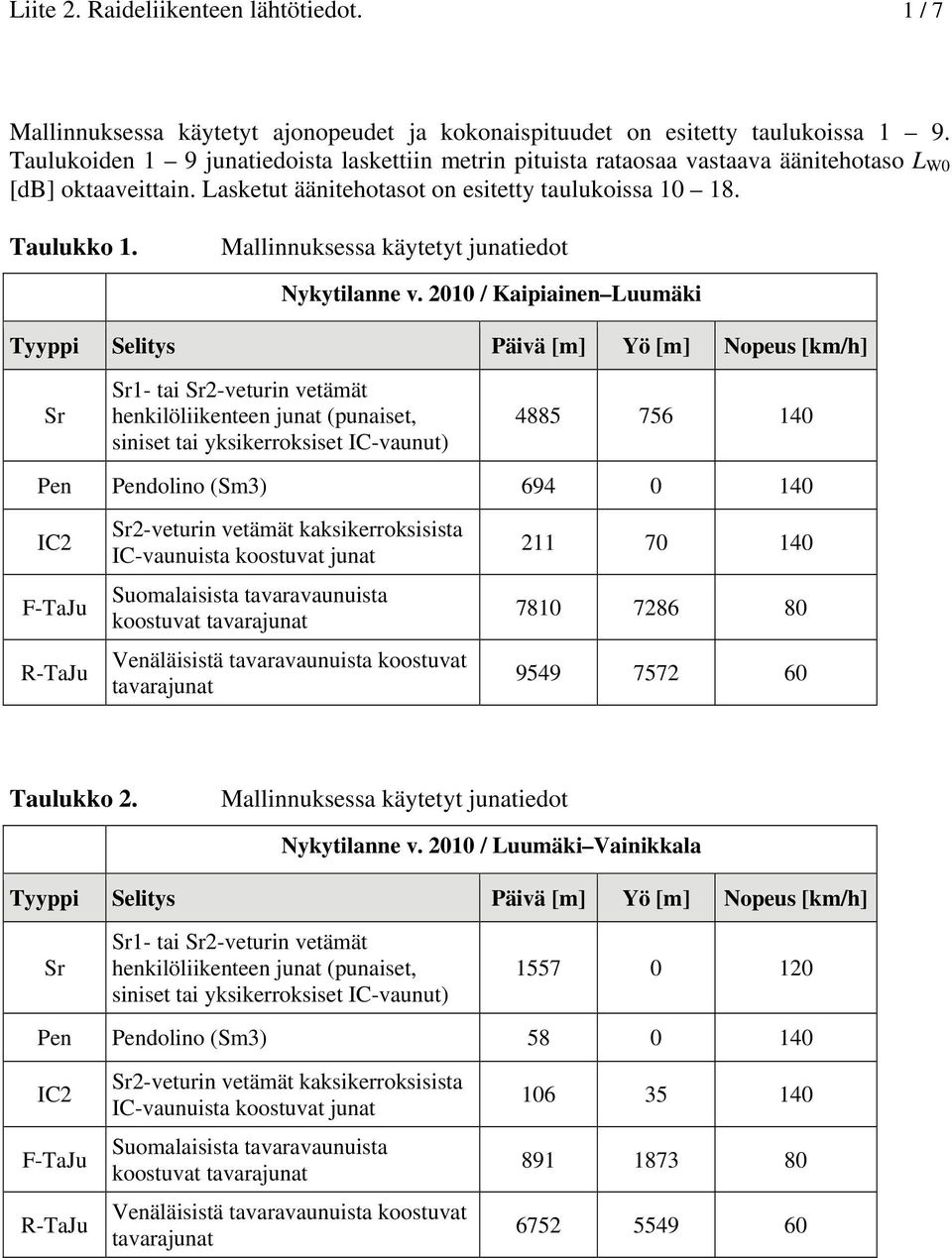 Lasketut äänitehotasot on esitetty taulukoissa 10 18. Taulukko 1. Nykytilanne v.