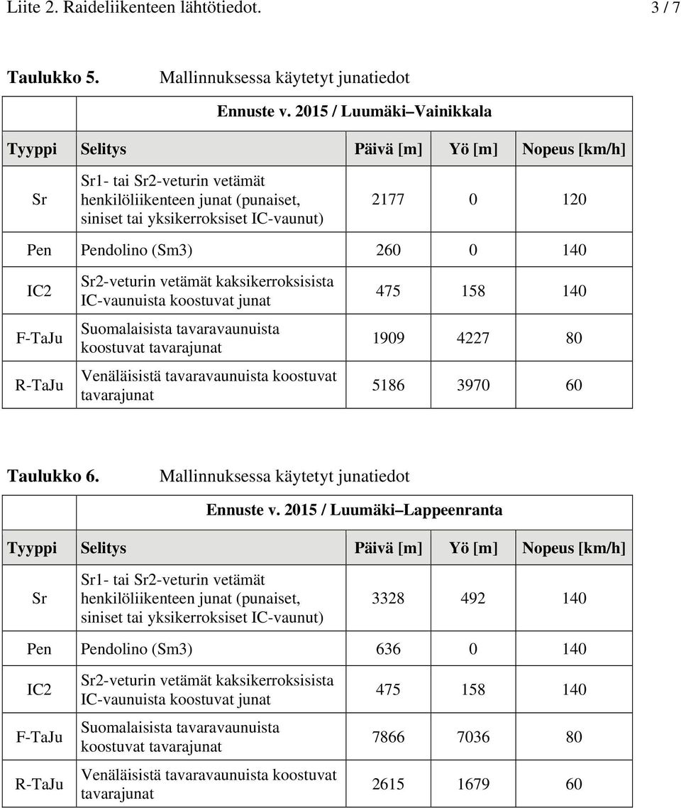 140 1909 4227 80 5186 3970 60 Taulukko 6. Ennuste v.