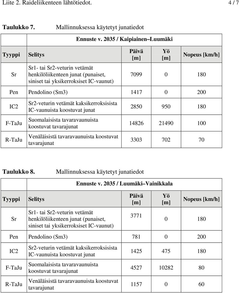 2850 950 180 14826 21490 100 3303 702 70 Taulukko 8. Tyyppi Selitys Ennuste v.